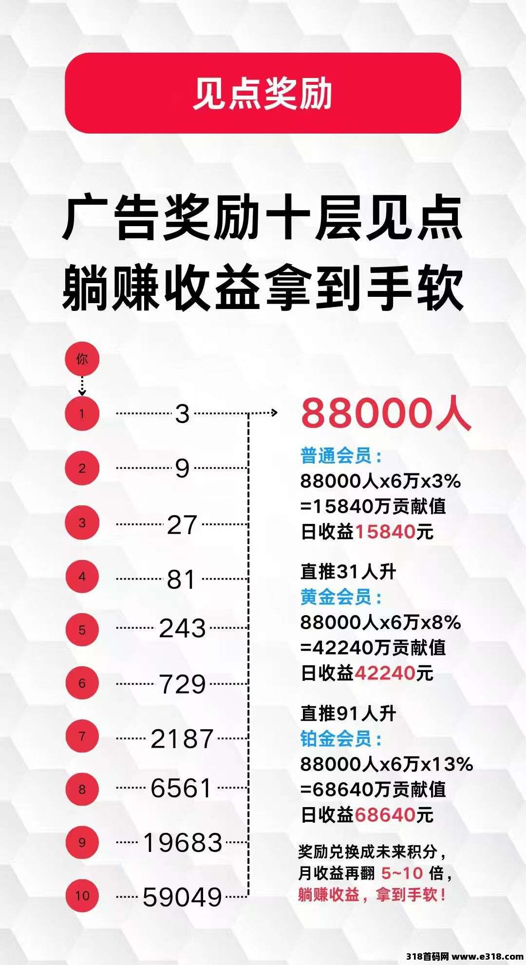 未来GO保底看广告，不养机！积分每天还在上涨！ 多号多撸-壹度创客网