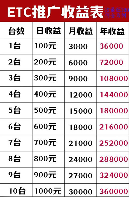 ETC项目高佣金，地推轻松日赚3千元-壹度创客网