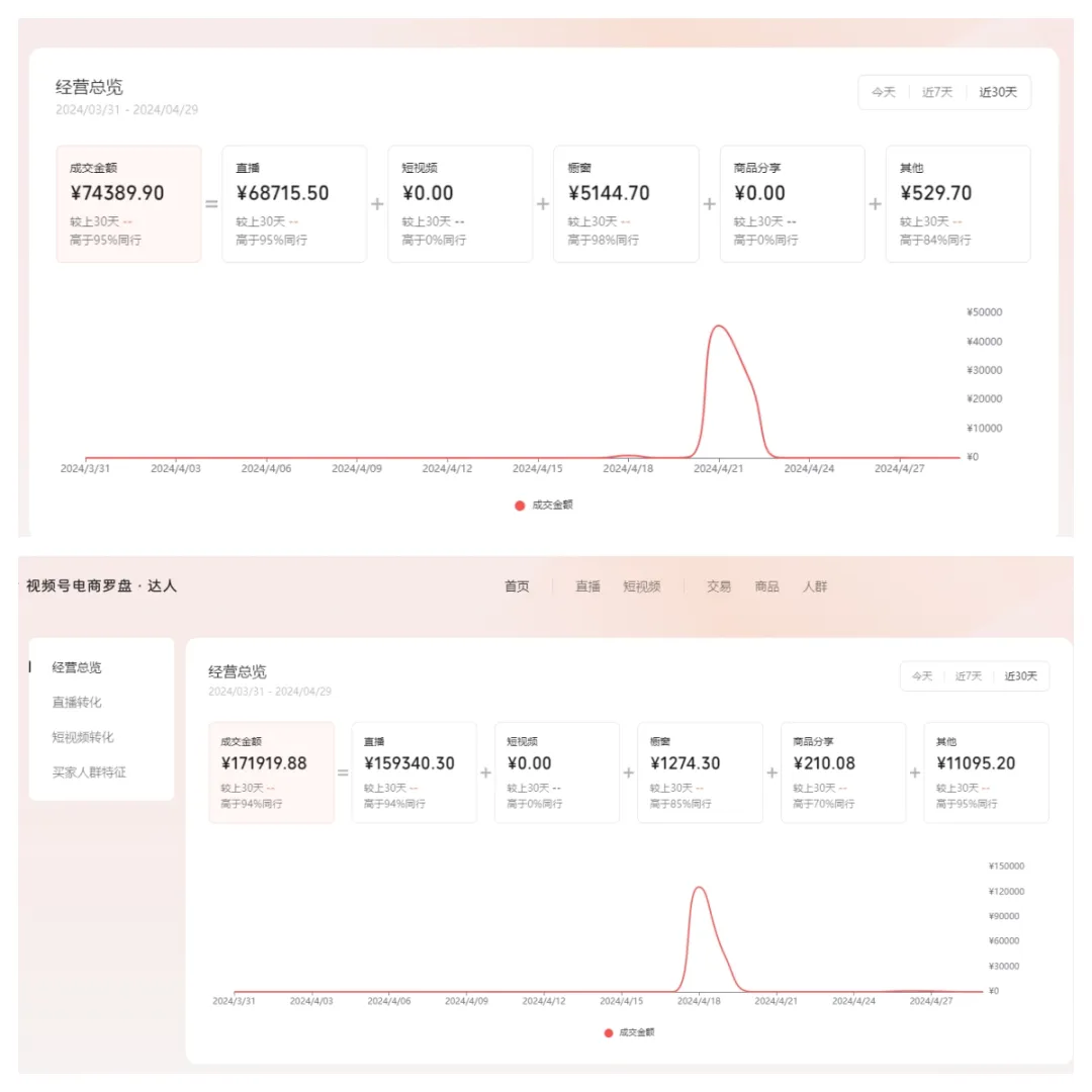 一个月全职视频号带货，新手小白如何突破16万收入大关？-壹度创客网