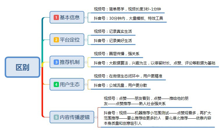 从五个方面聊聊，视频号和抖音号有哪些区别-壹度创客网