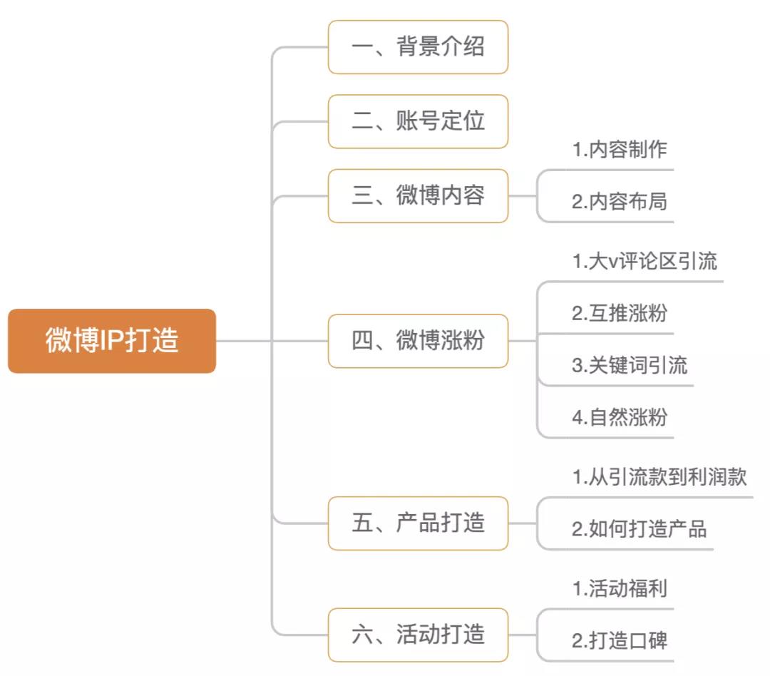 月薪2800拧螺丝的普通工人，下班时间0基础做微博IP年赚60万-壹度创客网