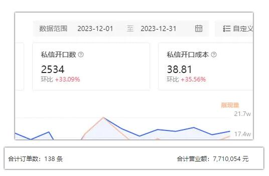 小红书聚光投放，出境游月营收百万投放技巧-壹度创客网