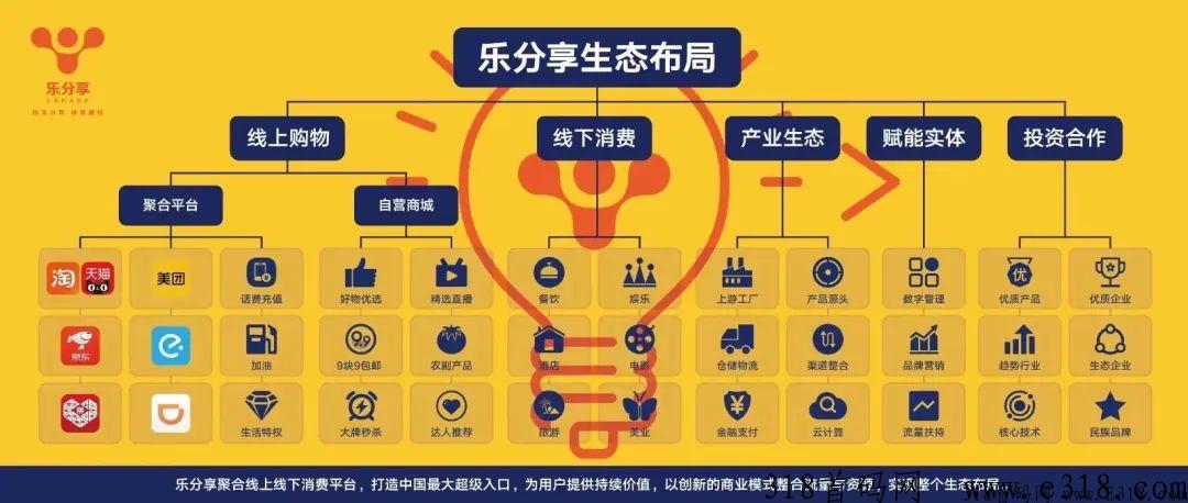 乐分享CPS返利商城项目首码，大公排机制打造会员迅速裂变管道收益-壹度创客网