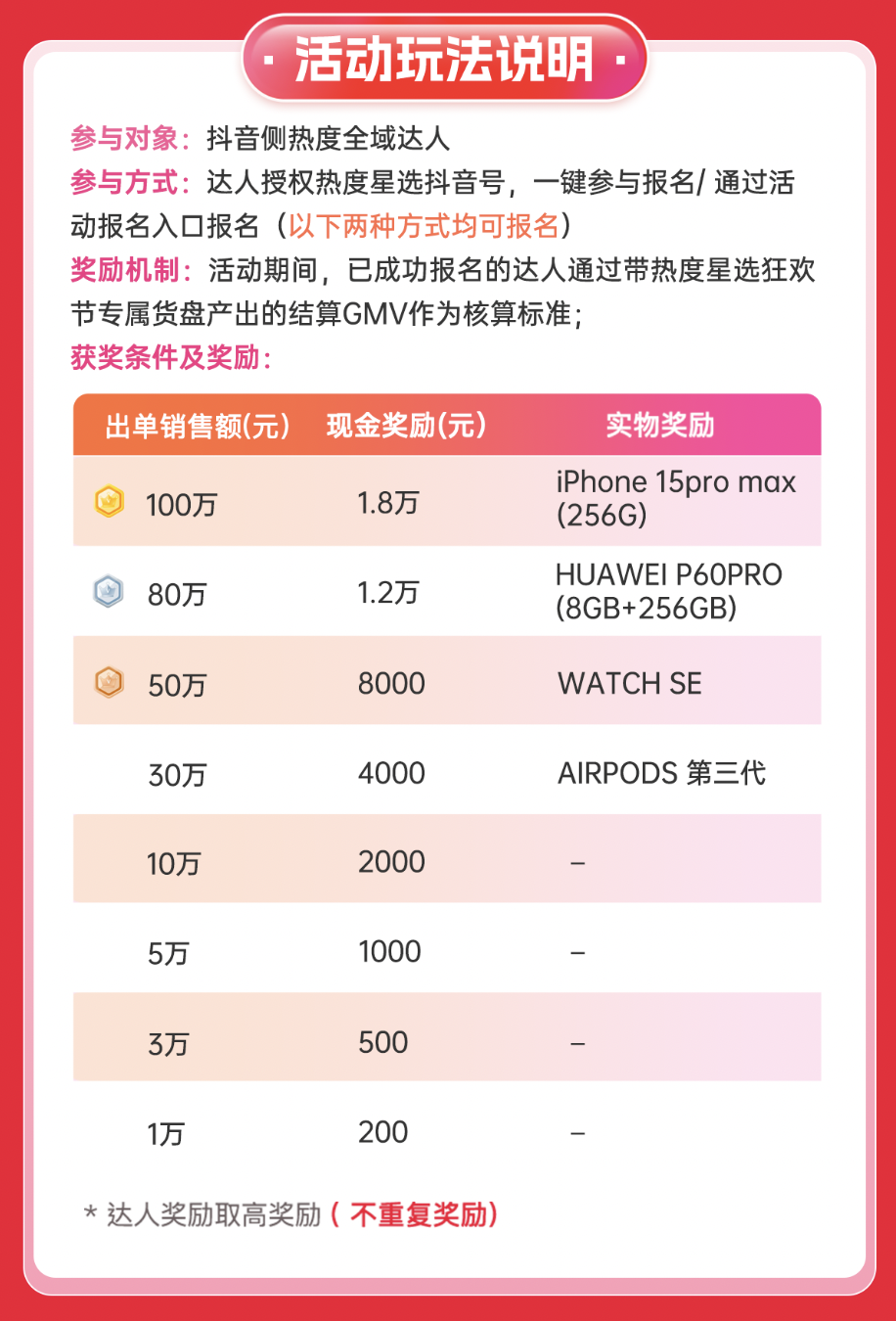最高奖励18000元！苹果、华为等你来拿！热度星选三周年狂欢节来啦～-壹度创客网