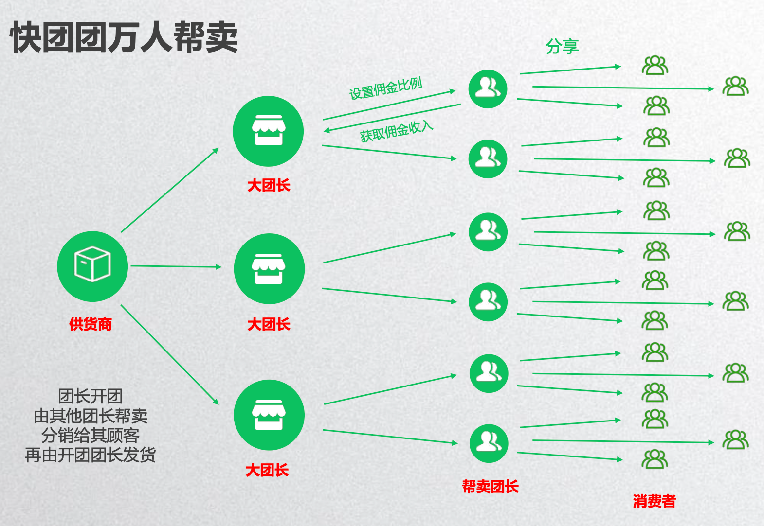 1个人，1个微信群，从0开始，4个月在快团团卖货67万-壹度创客网