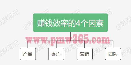 如何提高赚钱效率，做好这4个方面-壹度创客网